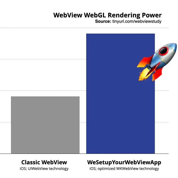 Time is money, that's why rendering speed is important in WebView apps